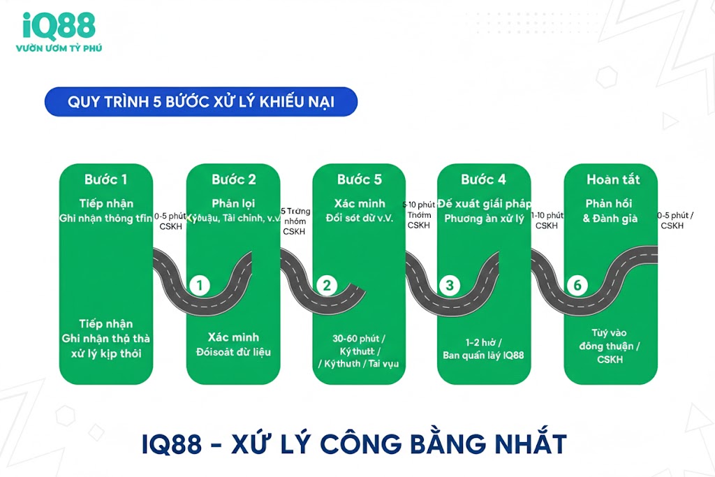 quy trình xử lí khiếu nại iq88 trên thông tin liên hệ